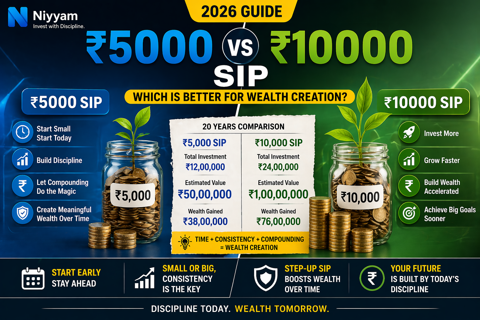 ₹5,000 vs ₹10,000 SIP: Which is Better for Wealth Creation in 2026?