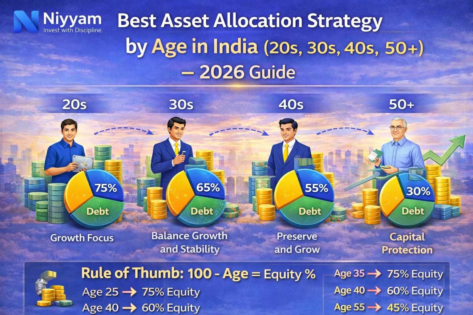 Best Asset Allocation Strategy by Age in India (20s, 30s, 40s, 50+) – 2026 Guide
