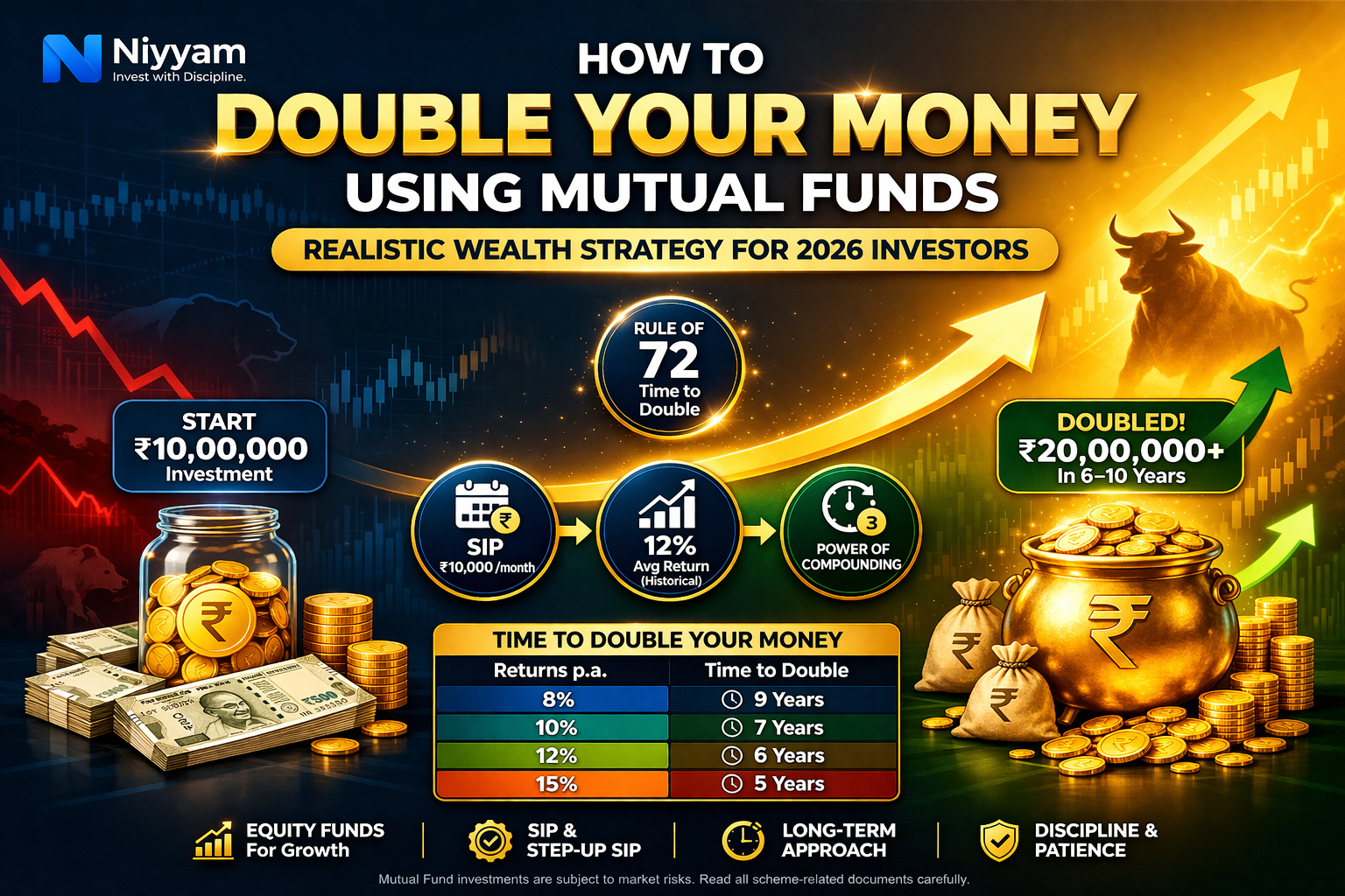 How to Double Your Money Using Mutual Funds (Realistic Wealth Strategy for 2026 Investors)