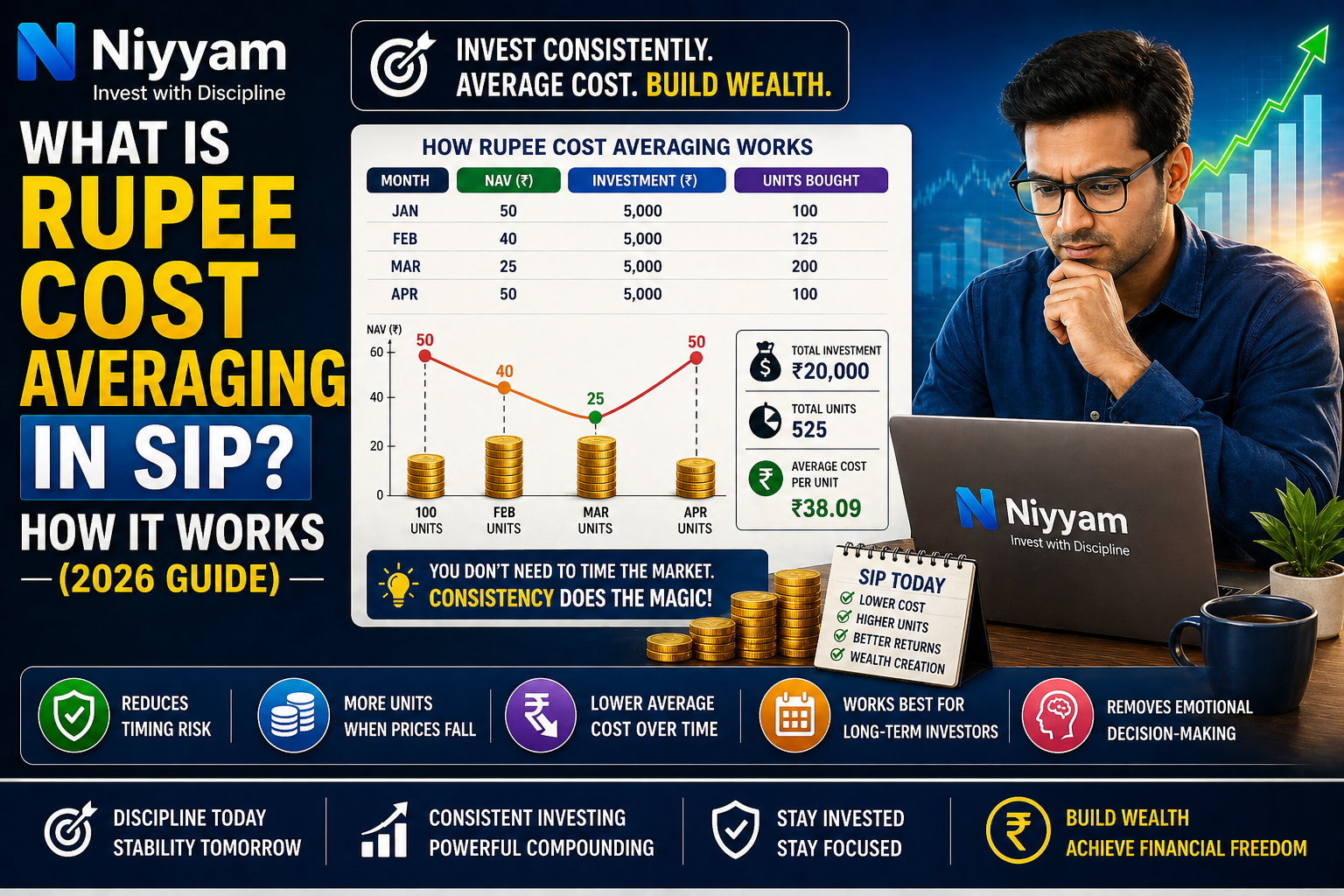 What is Rupee Cost Averaging in SIP? How It Works (2026 Guide)