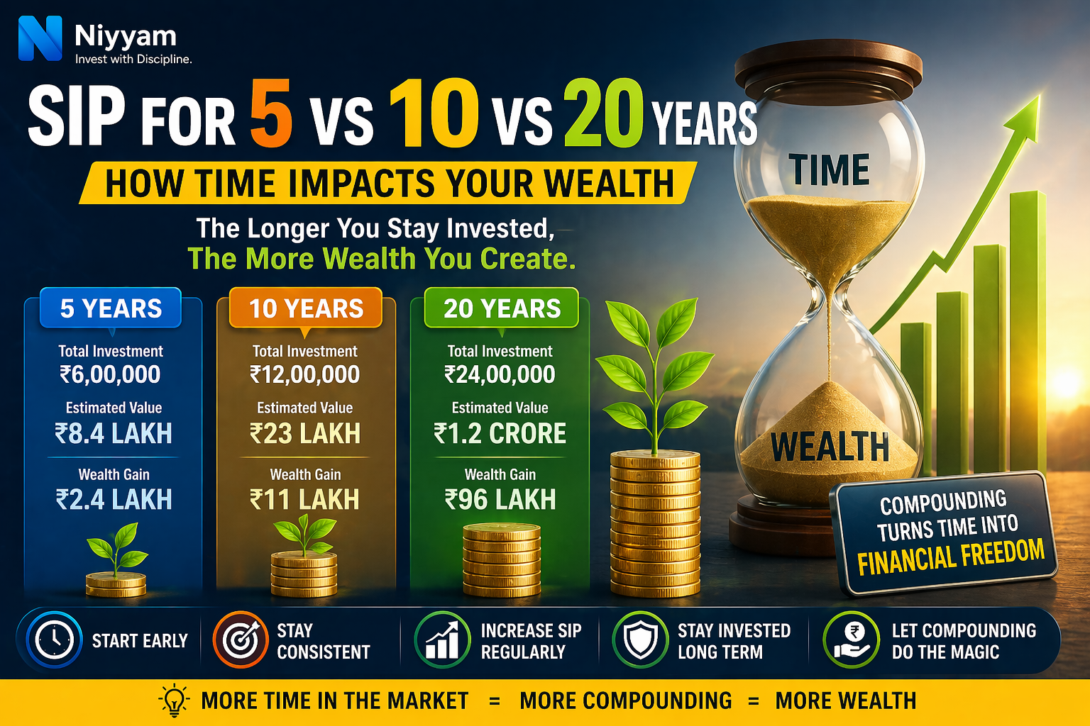 SIP for 5 vs 10 vs 20 Years: How Time Impacts Your Wealth (2026 Guide)